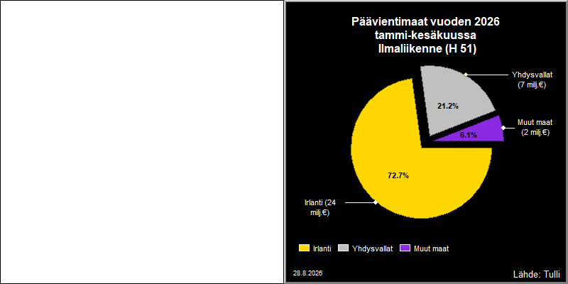 Tärkeimmät maat viennissä ja tuonnissa